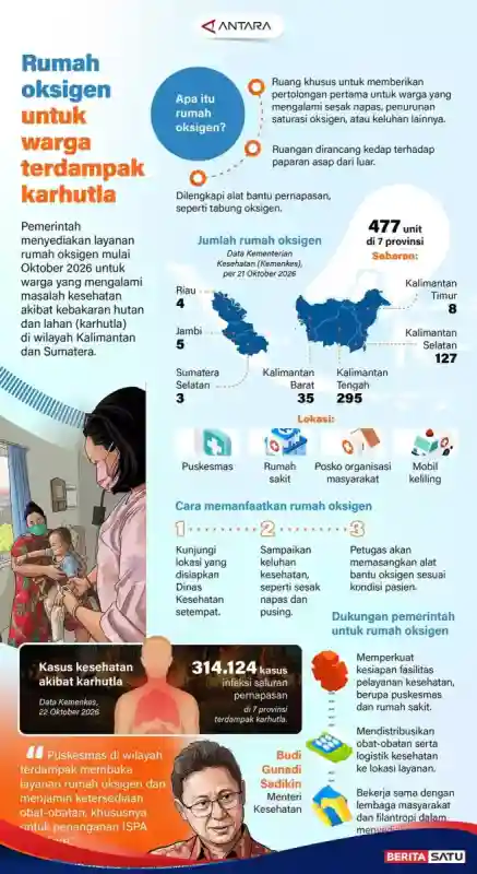 477 Rumah Oksigen Disiapkan untuk Menghadapi Dampak Karhutla 477 Rumah Oksigen Disiapkan untuk Menghadapi Dampak Karhutla